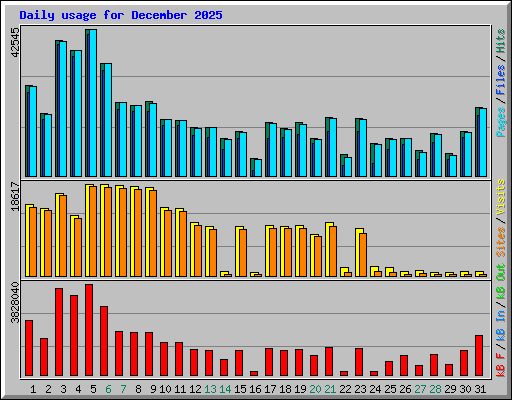 Daily usage for December 2025
