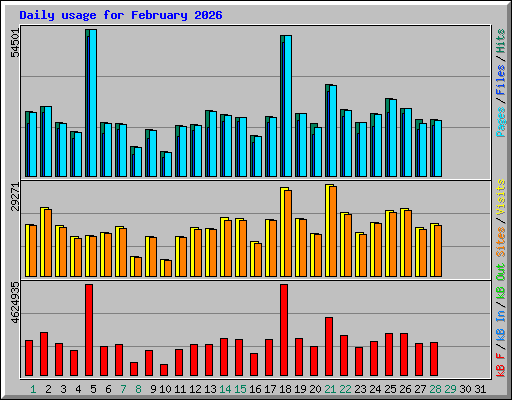 Daily usage for February 2026