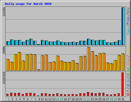 Daily usage for March 2026