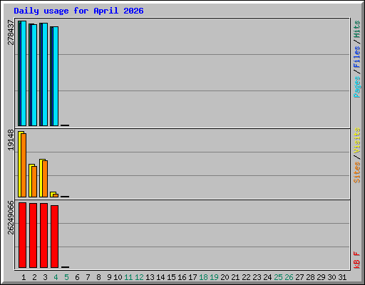 Daily usage for April 2026
