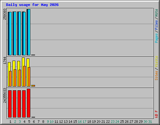 Daily usage for May 2026