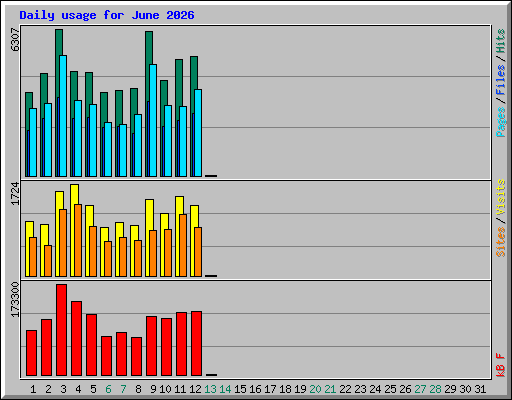 Daily usage for June 2026