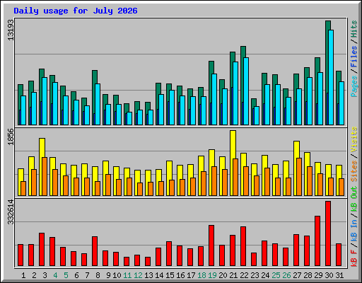 Daily usage for July 2026