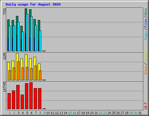 Daily usage for August 2026