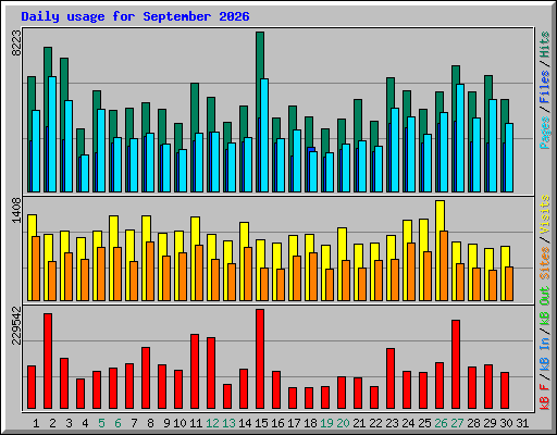 Daily usage for September 2026