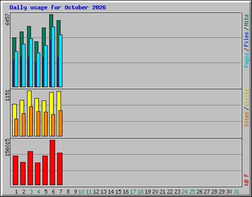 Daily usage for October 2026