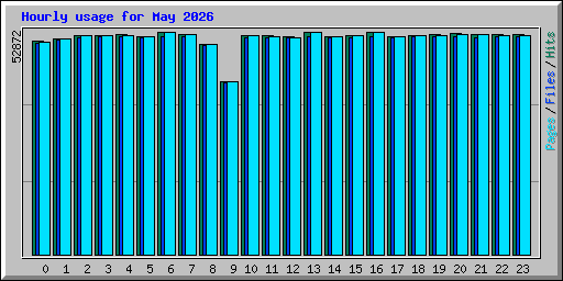 Hourly usage for May 2026