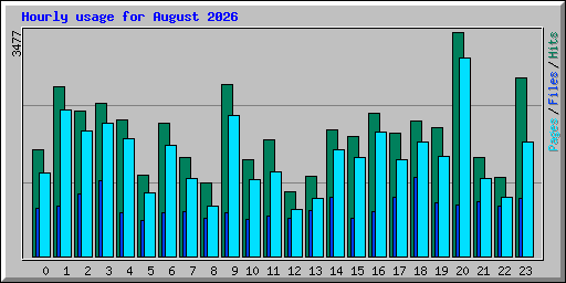 Hourly usage for August 2026