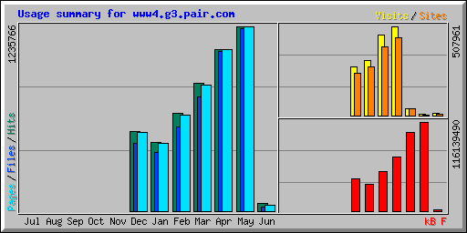 Usage summary for www4.g3.pair.com